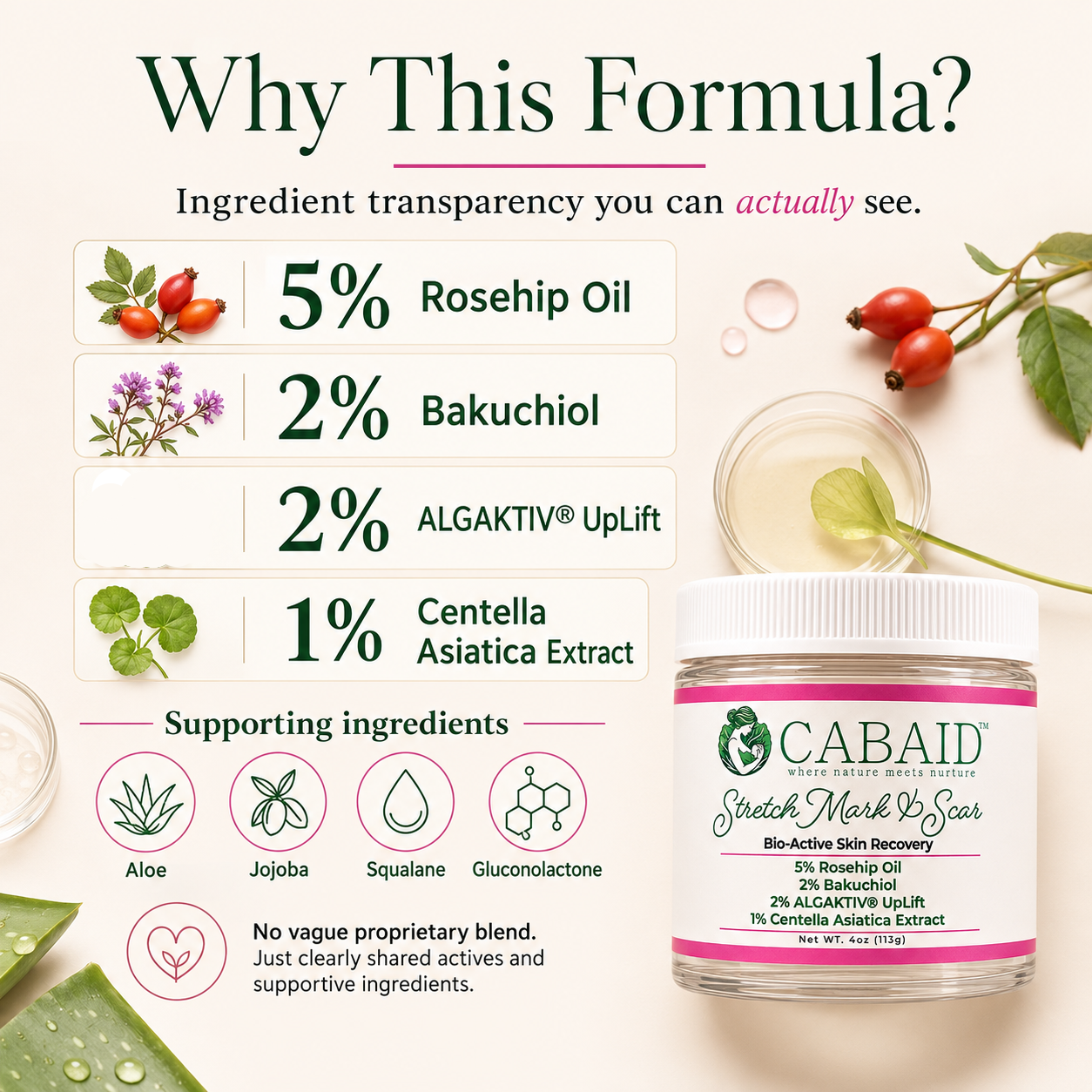 CABAID ingredient transparency infographic featuring 5 percent Rosehip Oil, 2 percent Bakuchiol, 2 percent ALGAKTIV UpLift, and 1 percent Centella Asiatica Extract